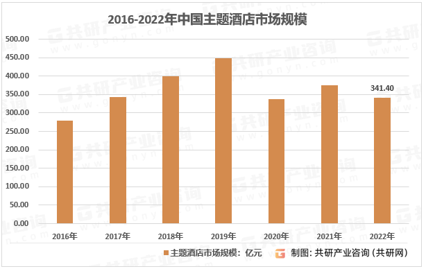 店市场规模现状及主要影响力品[图]尊龙凯时注册2023年中国主题酒(图1)