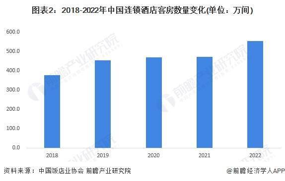 发展趋势前景预测 预计2028年市场规模将近1700亿元尊龙凯时注册2023年中国经济型连锁酒店行业市场现状及(图2)