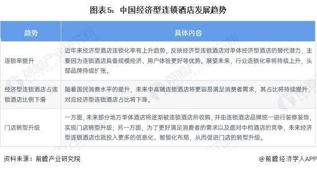 发展趋势前景预测 预计2028年市场规模将近1700亿元尊龙凯时注册2023年中国经济型连锁酒店行业市场现状及(图4)