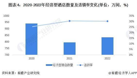 发展趋势前景预测 预计2028年市场规模将近1700亿元尊龙凯时注册2023年中国经济型连锁酒店行业市场现状及(图3)